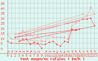 Courbe de la force du vent pour Hemavan-Skorvfjallet