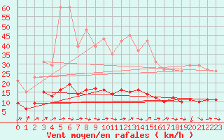 Courbe de la force du vent pour Boulaide (Lux)