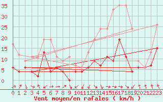 Courbe de la force du vent pour Luzern