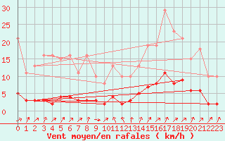 Courbe de la force du vent pour Sallanches (74)