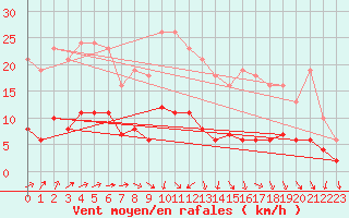 Courbe de la force du vent pour Sandillon (45)