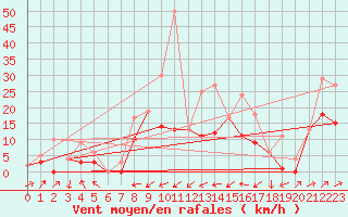 Courbe de la force du vent pour Morn de la Frontera