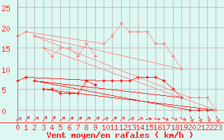 Courbe de la force du vent pour Vanclans (25)