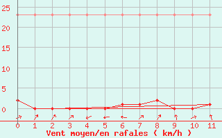 Courbe de la force du vent pour Potes / Torre del Infantado (Esp)