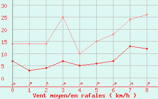 Courbe de la force du vent pour Vaxjo