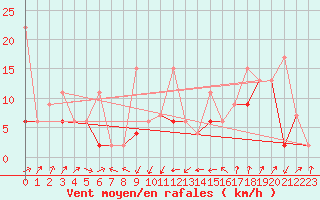 Courbe de la force du vent pour Gttingen