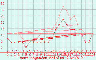 Courbe de la force du vent pour Fokstua Ii