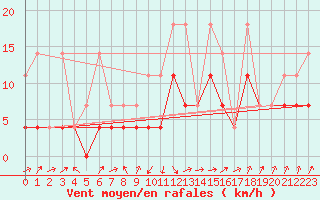Courbe de la force du vent pour Straubing