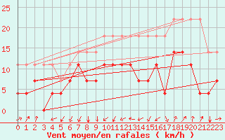 Courbe de la force du vent pour Katterjakk Airport