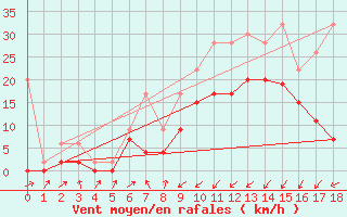 Courbe de la force du vent pour Boltigen