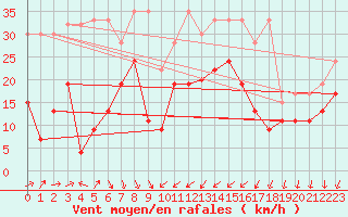 Courbe de la force du vent pour Mathod