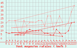 Courbe de la force du vent pour Zurich Town / Ville.