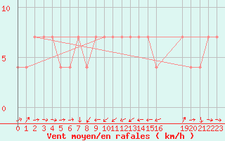 Courbe de la force du vent pour Zlatibor