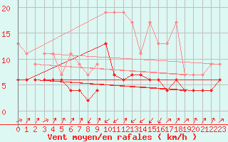Courbe de la force du vent pour Zermatt
