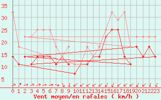 Courbe de la force du vent pour Lauwersoog Aws