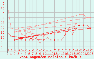 Courbe de la force du vent pour Moleson (Sw)