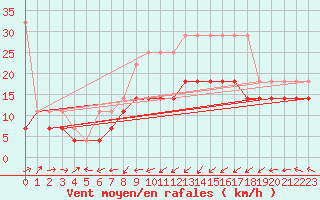 Courbe de la force du vent pour Aix-la-Chapelle (All)