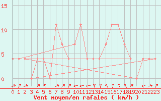 Courbe de la force du vent pour Sillian