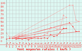 Courbe de la force du vent pour La Brvine (Sw)