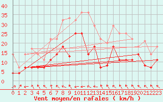 Courbe de la force du vent pour Llanes