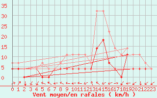 Courbe de la force du vent pour Dumbraveni