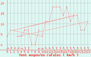 Courbe de la force du vent pour Seibersdorf