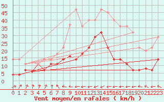 Courbe de la force du vent pour San Vicente de la Barquera