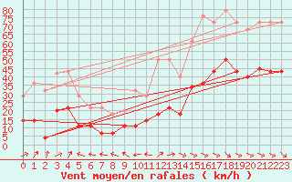 Courbe de la force du vent pour Alto de Los Leones