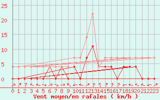 Courbe de la force du vent pour Gees