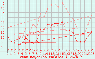 Courbe de la force du vent pour Formigures (66)