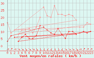 Courbe de la force du vent pour Aulnois-sous-Laon (02)