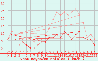 Courbe de la force du vent pour Nancy - Ochey (54)