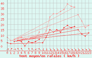 Courbe de la force du vent pour Rodez (12)