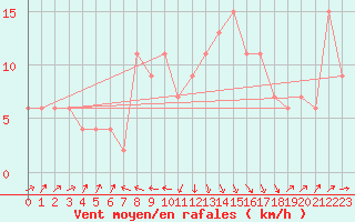 Courbe de la force du vent pour Caceres