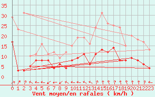 Courbe de la force du vent pour Mont-de-Marsan (40)