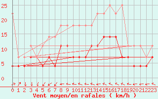 Courbe de la force du vent pour Harzgerode