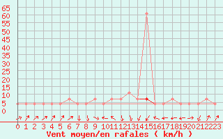 Courbe de la force du vent pour Loznica