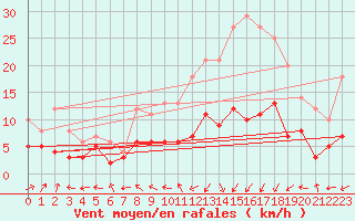 Courbe de la force du vent pour Pau (64)