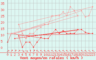 Courbe de la force du vent pour Cabo Peas