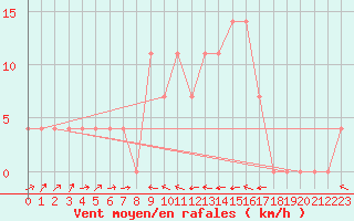 Courbe de la force du vent pour Saalbach