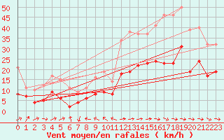 Courbe de la force du vent pour Vernines (63)