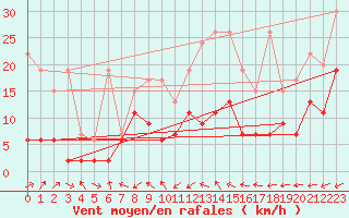 Courbe de la force du vent pour Rnenberg