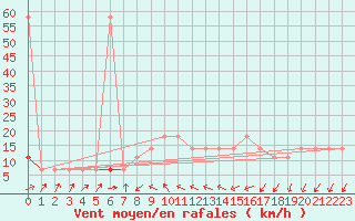 Courbe de la force du vent pour Retz