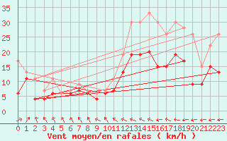 Courbe de la force du vent pour Caen (14)