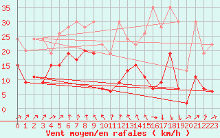 Courbe de la force du vent pour Grimsel Hospiz