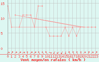 Courbe de la force du vent pour Landeck