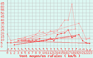 Courbe de la force du vent pour Tours (37)