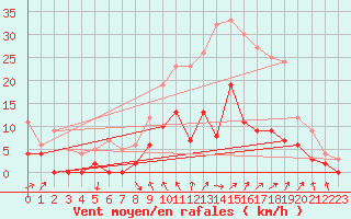 Courbe de la force du vent pour Saint-Martin-de-Fressengeas (24)