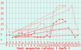 Courbe de la force du vent pour Chur-Ems