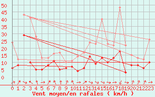 Courbe de la force du vent pour Tarbes (65)